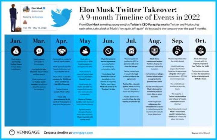 A timeline of Elon Musk's takeover of Twitter