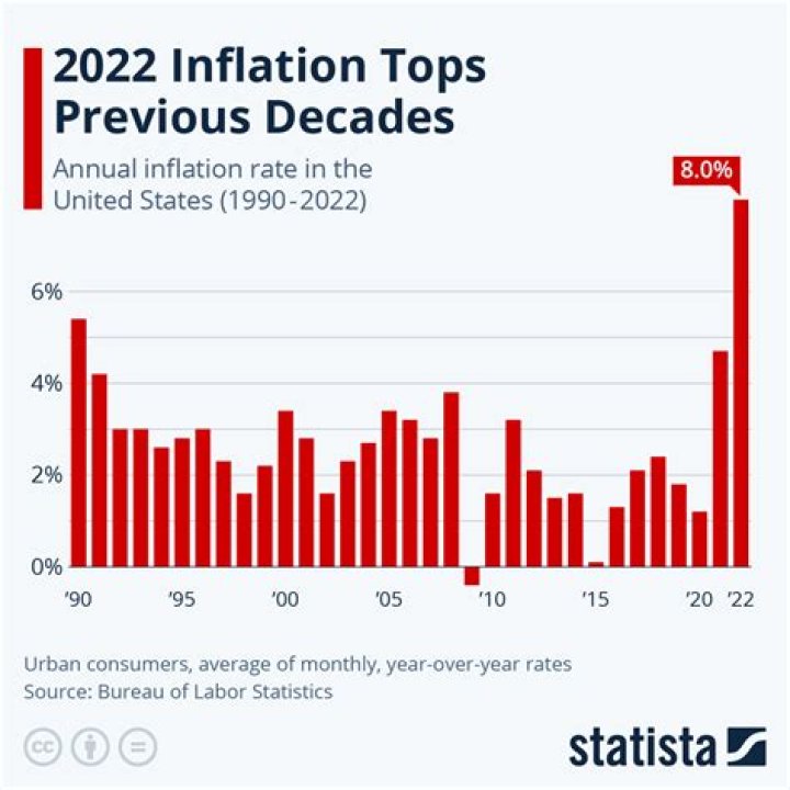 Inflation in US soars 8.5% in one year, highest since 1981