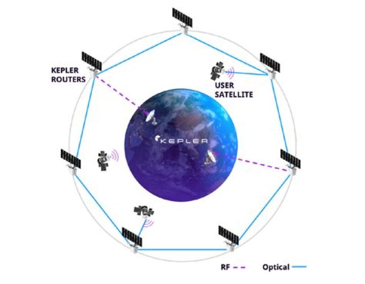 Kepler Communications raises $92 million for optical data relay network