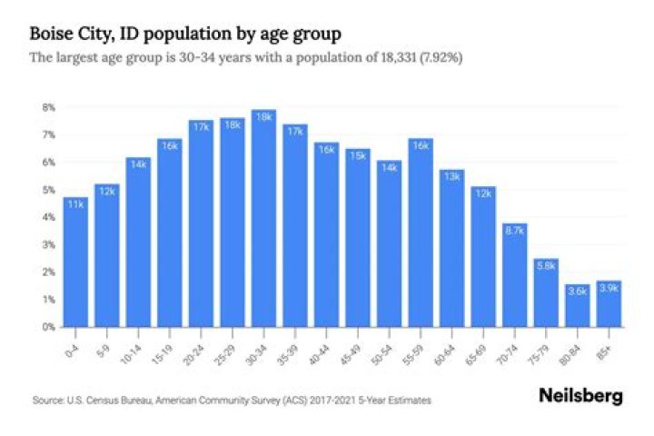 Nampa set to join 100,000-population club along with Boise, Meridian