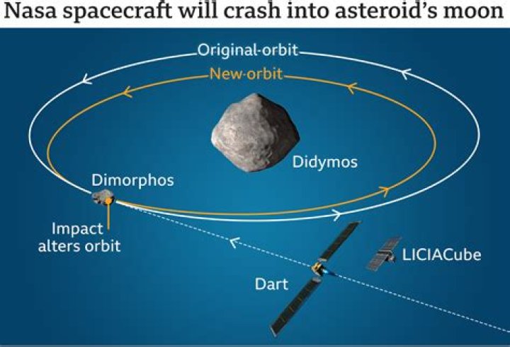 NASA’s DART spacecraft changes asteroid’s orbit