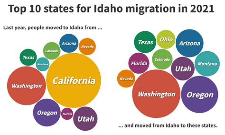 Nearly 80,000 people moved to Idaho in 2018. Here's where they came from