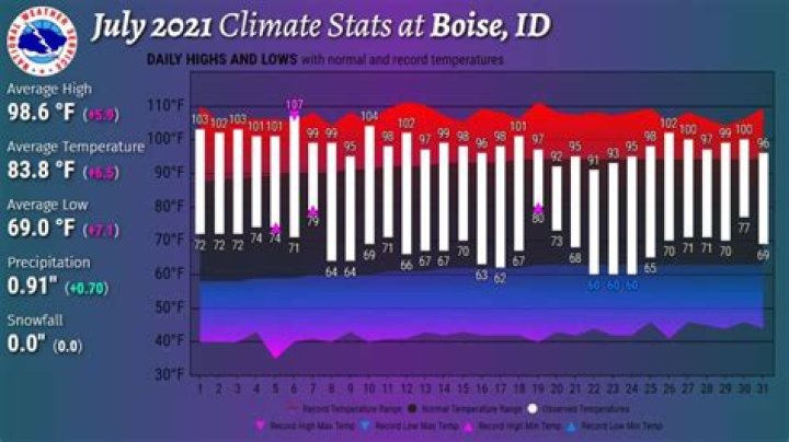NWS says Boise recorded the warmest July on record in 2021